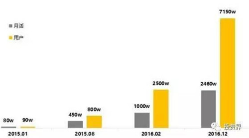 截止到2016年12月，快看漫畫APP的月活和用戶數據增長狀況