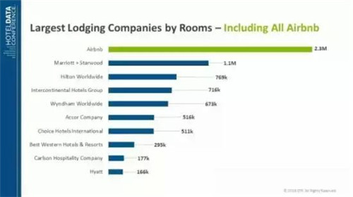 Airbnb 客房數(shù)，數(shù)據(jù)來自 STR Global
