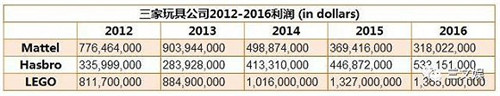 source：Mattel, Hasbro，LEGO 2016年年報(bào)