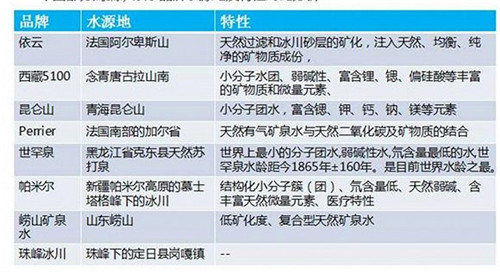 中國市面上部分高端水的水源地和特點(diǎn)。資料來源：中商產(chǎn)業(yè)研究院