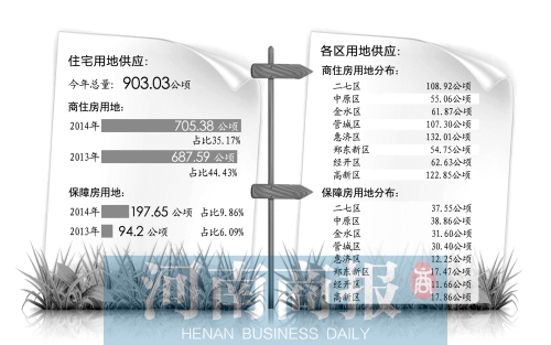 　　鄭州市國土局日前發(fā)布了2014年國有建設(shè)用地供應(yīng)計(jì)劃。