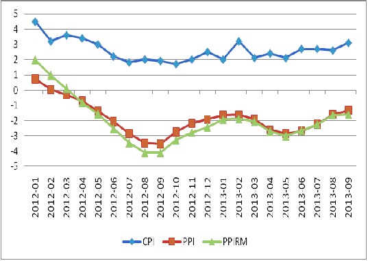 圖3：我國(guó)CPI、PPI及PPIRM走勢(shì)圖 數(shù)據(jù)來源：國(guó)家統(tǒng)計(jì)局