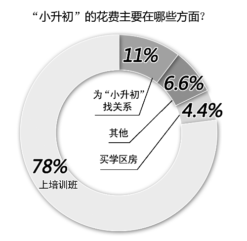 備考小升初，你花了多少錢