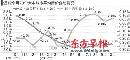 房價的環(huán)比漲勢仍在延續(xù)。郁斐 制圖 　