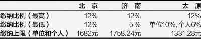 北京、濟(jì)南、太原公積金月繳存比例及額度上限 (2012年)