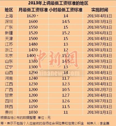 2013上調(diào)最低工資標(biāo)準(zhǔn)的地區(qū)。