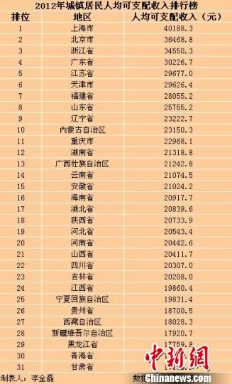 31?。▍^(qū)、市）2012年城鎮(zhèn)居民人均可支配收入排行榜。