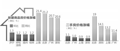 上海房價同比漲幅超北京 房價短期內仍持續(xù)上漲