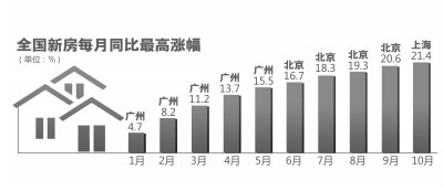 上海房價同比漲幅超北京 房價短期內仍持續(xù)上漲