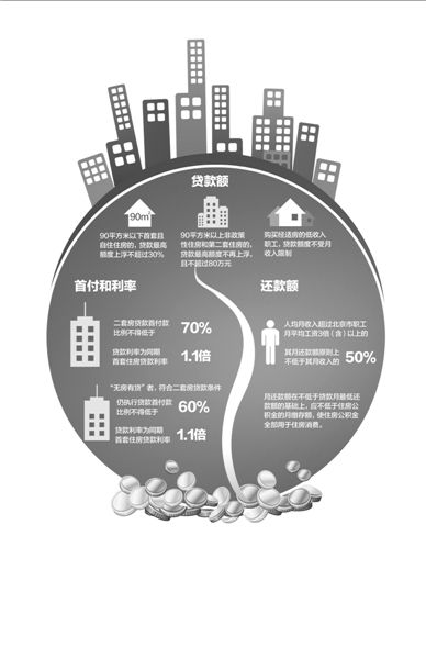以一套評估價為200萬的二手房為例（貸款年限為20年），新政實施后，貸款額度和月供會發(fā)生如圖變化