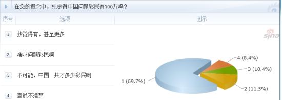 調(diào)查：在您的概念中，您覺(jué)得中國(guó)問(wèn)題彩民有700萬(wàn)嗎？