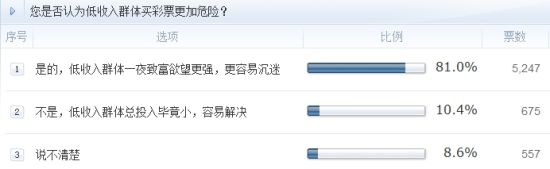 調(diào)查：您是否認(rèn)為低收入群體買(mǎi)彩票更加危險(xiǎn)？