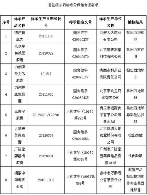 保健品、化妝品含違禁成分被查 或危及壓升、肝功能