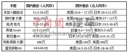 以上價(jià)格來自雅虎全球各地網(wǎng)站汽車頻道。