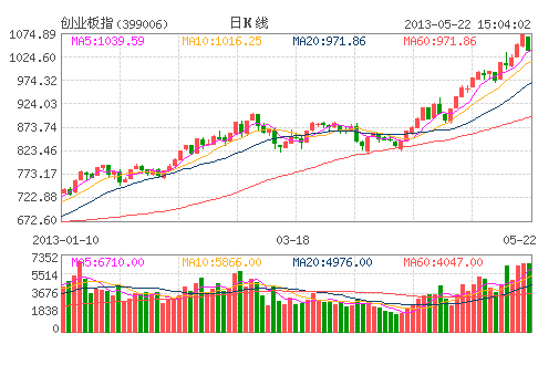 創(chuàng)業(yè)板高臺(tái)跳水滬指終結(jié)五連陽