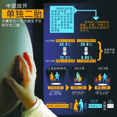 中央決定放開“單獨生二胎”，一下子將影響1500萬~2000萬人的選擇。