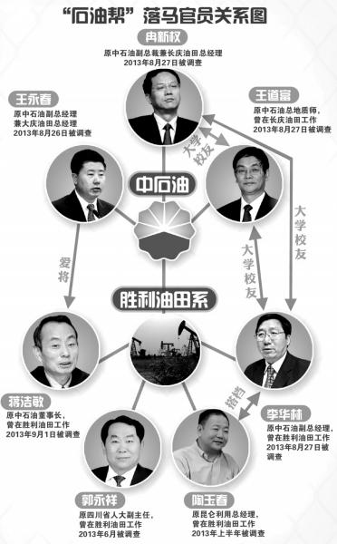 中石油系落馬官員關系圖。圖/東方IC