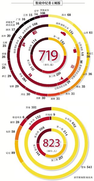 昨日，中紀委發(fā)布本月第四個違反八項規(guī)定精神典型案件“周報”，全國30省份（除西藏）共通報174起案件，處理208人。