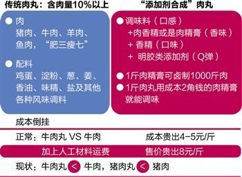吃肉丸究竟吃的是肉還是添加劑？