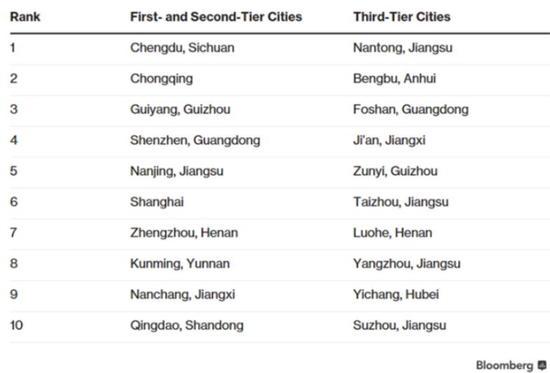 厲害了！中國表現(xiàn)最佳城市 鄭州排名第七