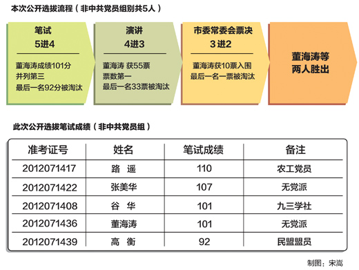 注：筆試由遼寧省考試中心出題及批閱試卷。