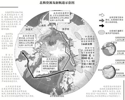 北極資源及航道示意圖。