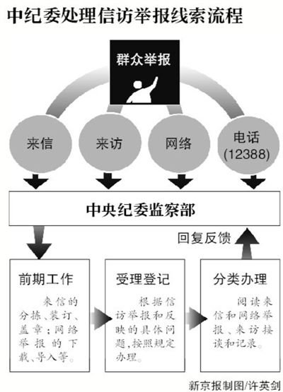 中紀(jì)委被曝有專門(mén)機(jī)構(gòu)收集官網(wǎng)外網(wǎng)絡(luò)反腐爆料