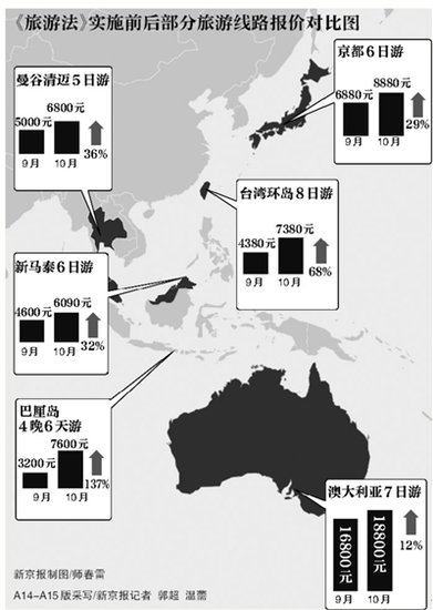《旅游法》實(shí)施前后部分旅游線路報(bào)價(jià)對比圖