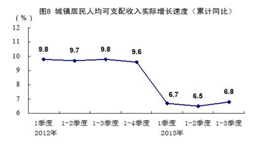 統(tǒng)計(jì)局談城鎮(zhèn)居民收入增速回落：因經(jīng)濟(jì)增速放緩