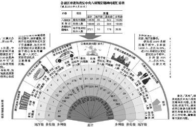 中紀(jì)委：1.6萬官員違反中央反腐敗八項規(guī)定