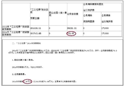 崇文門外街道辦事處“三公經(jīng)費(fèi)”財(cái)政撥款情況表中顯示，今年“公務(wù)接待費(fèi)”為743.65元。在其對“三公經(jīng)費(fèi)”財(cái)政撥款情況的說明中，顯示2014年公務(wù)接待費(fèi)預(yù)算為2.97萬元。 網(wǎng)絡(luò)截圖