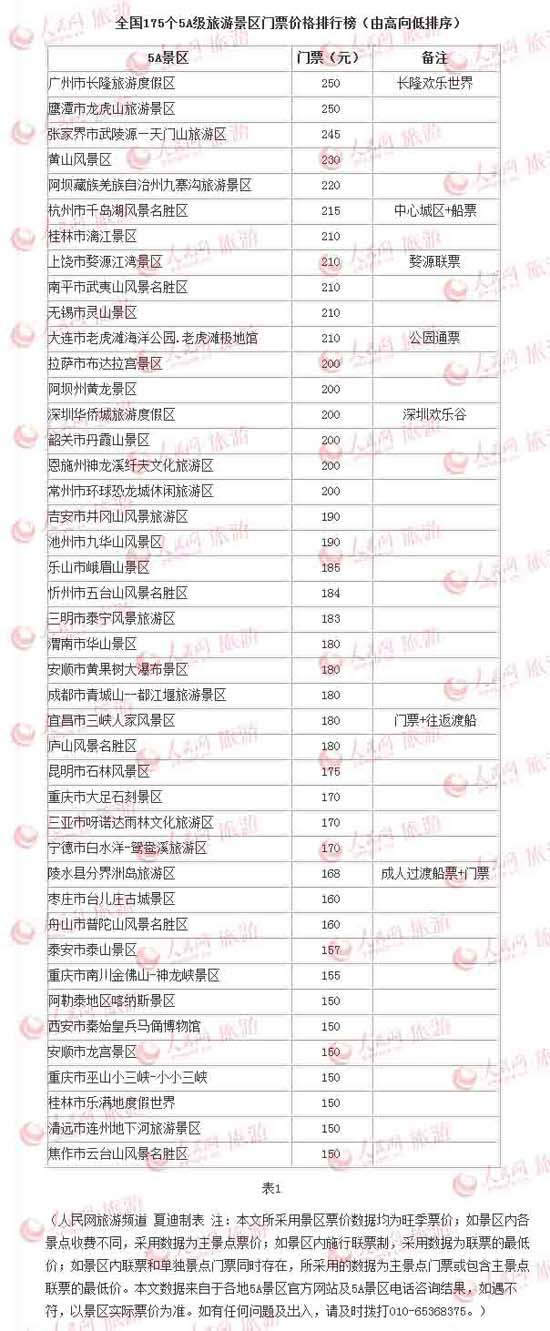 全國(guó)175個(gè)5A級(jí)旅游景區(qū)門(mén)票價(jià)格排行榜均價(jià)108元