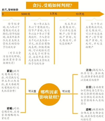 昨日，南京市原市長季建業(yè)犯受賄罪一審被判15年