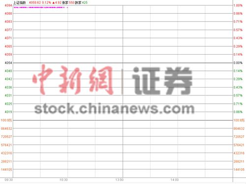 滬指高開(kāi)0.12%盤(pán)初變臉跌下4000點(diǎn)金融股頑守