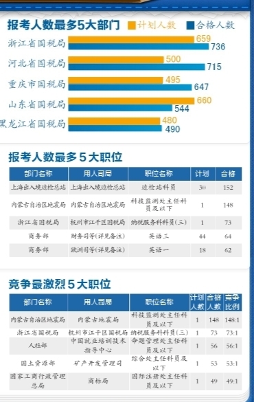 有近5000個崗位都有考生報名并審核通過。