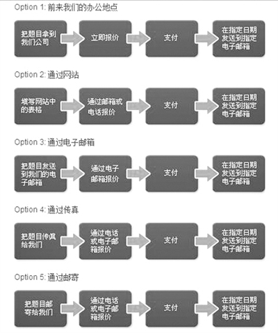 “為你寫作業(yè)”網(wǎng)站網(wǎng)頁截屏顯示他們提供的5種輔導作業(yè)方式：面對面、網(wǎng)站、電郵、傳真、郵寄。
