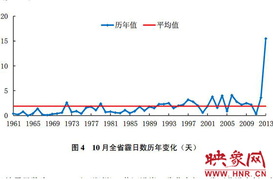 10月份，河南平均霾日天數(shù)為15.5天，較常年同期偏多13.6天