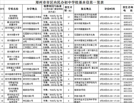 鄭州市市區(qū)內(nèi)民辦初中學?；拘畔⒁挥[表