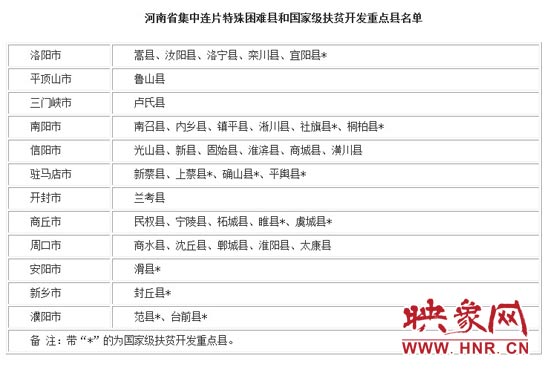 河南省集中連片特殊困難縣和國家級扶貧開發(fā)重點縣名單