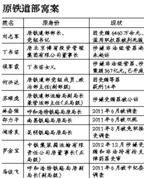 系原鐵道部窩案重要涉案人之一，曾任原鐵道部運(yùn)輸局長(zhǎng)、副總工程師；13起指控中“行賄者”多為民企