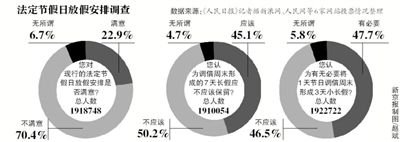 飽受吐槽的“中國式休假”或?qū)⒂瓉砀淖?，全國假日辦自10日發(fā)布的法定節(jié)假日放假安排調(diào)查12日正式結(jié)束。記者從國家旅游局獲悉，自征集意見以來，約211萬人填寫了調(diào)查問卷。