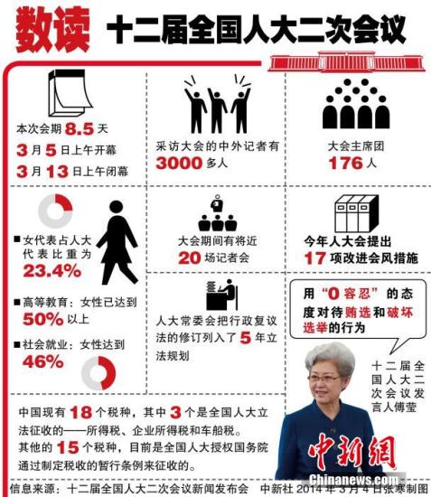 十二屆全國人大二次會議3月4日上午11時在人民大會堂新聞發(fā)布廳舉行首場新聞發(fā)布會。