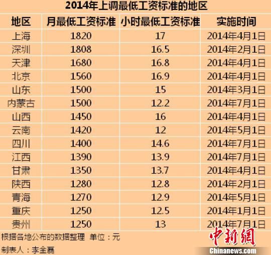 　2014年全國已有15個地區(qū)上調(diào)了最低工資標(biāo)準。