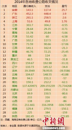 29省份2014年收費公路收支數(shù)據(jù)。