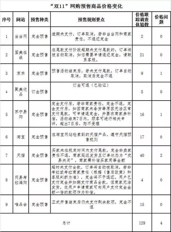 本次調查體驗涉及有預售商品的平臺9個共129款。