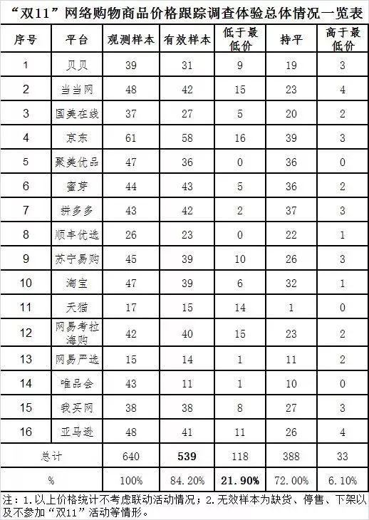 本次調查體驗涉及非預售商品共539款（有效樣本）。