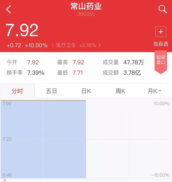 ▲“常山藥業(yè)”散布出“中國男人1.4億那啥”的消息后，股票曾兩度漲停。