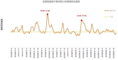 全國高速端午期間擁堵變化趨勢。來源：交通部聯(lián)合其他機構發(fā)布的《2018年端午全國公路網出行預測報告》。