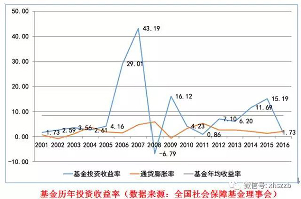 社?；饡?huì)負(fù)責(zé)人表示，近年來(lái)社?；鹜ㄟ^(guò)審慎穩(wěn)健投資，依法合規(guī)運(yùn)營(yíng)，使得總體規(guī)模迅速壯大，投資收益保持穩(wěn)定增長(zhǎng)，實(shí)現(xiàn)了社?；鸬陌踩捅Ｖ翟鲋?。