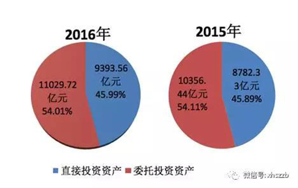 2.去年底社?；饳?quán)益19488.07億元，投資運(yùn)作增值超過(guò)財(cái)政性凈撥入
